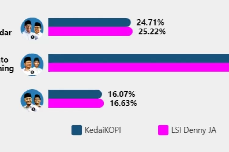 9 Hasil Survei Quick Count Prabowo-Gibran Unggul Bisa Menang 1 Putaran ...