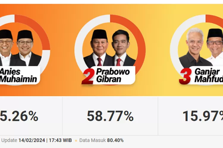 Hasil Quick Count Pemilu 2024 PrabowoGibran Unggul, AniesMuhaimin