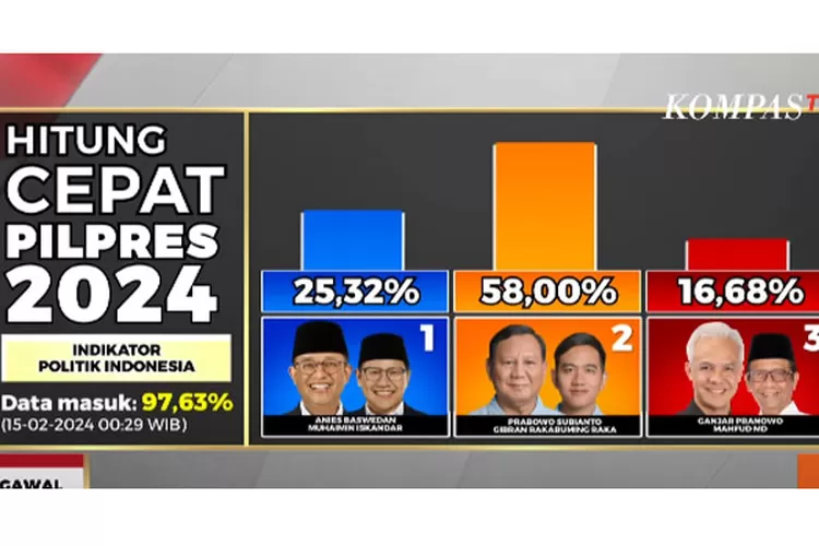 Sudah Hampir 100 Persen, Hasil Quick Count Berbagai Lembaga Survei ...