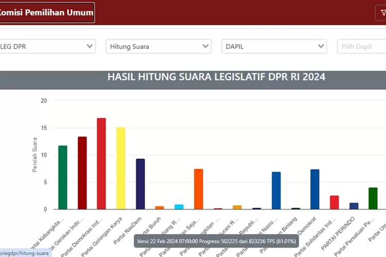 Hasil Terbaru Real Count Pileg Pemilu 2024: PDIP Teratas 16,89 Persen ...