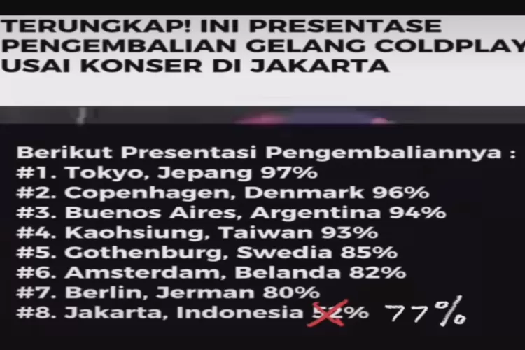 Tingkat Pengembalian Gelang Xyloband Indonesia Ada Diposisi ke 8, Ini