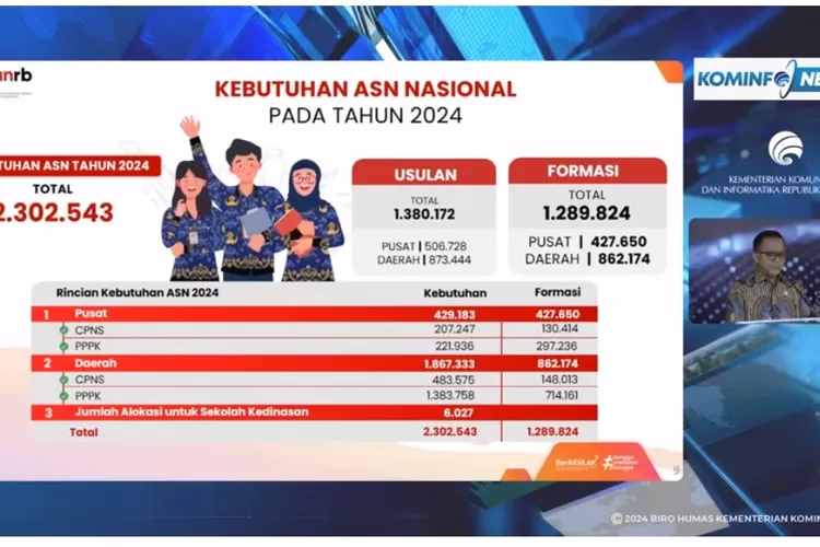 INFO TERBARU: Pendaftaran CASN 2024 Untuk PNS Dan PPPK Dibuka Juni 2024 ...