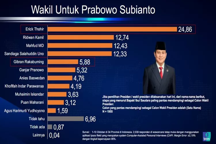 Survey Ipsos Public Affairs Prabowo Unggul Jika Berpasangan Dengan Erick Thohir Seperti Ini