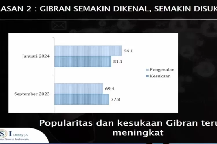 Survei LSI Munculkan Elektabilitas Paslon 02 Prabowo Gibran Tembus 50,7 ...