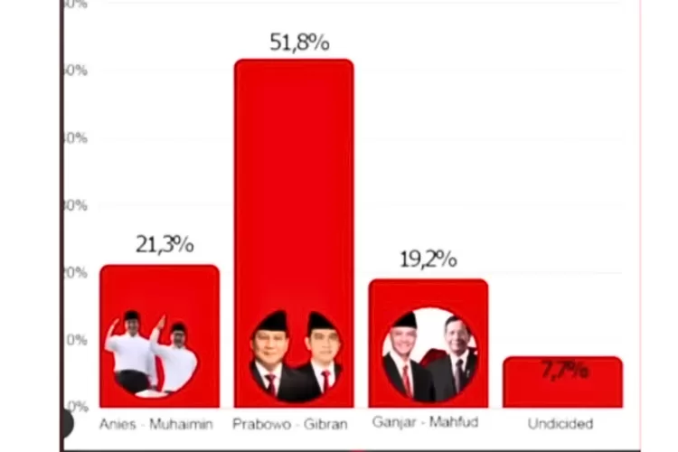 Hasil Survei Elektabilitas IPS Memperlihatkan Paslon Prabowo - Gibran ...