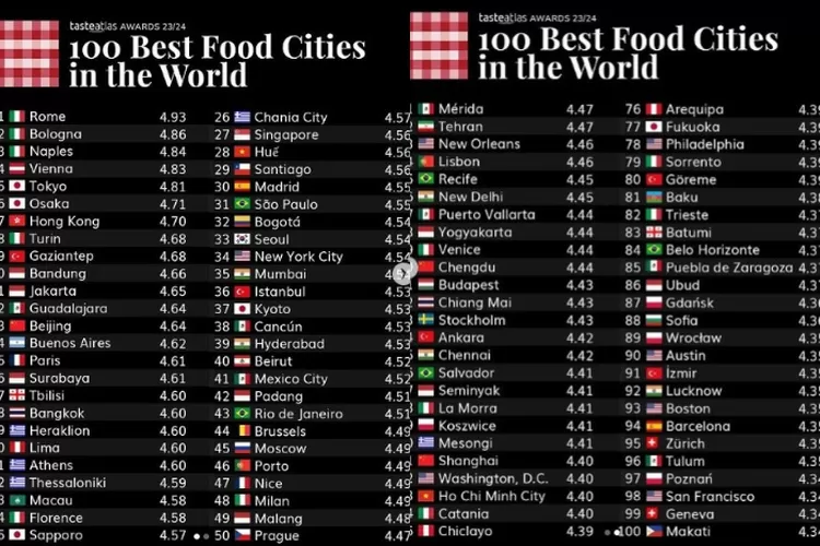 Keren! Kota Bandung Masuk 10 Besar Best Food Cities Versi Taste Atlas ...