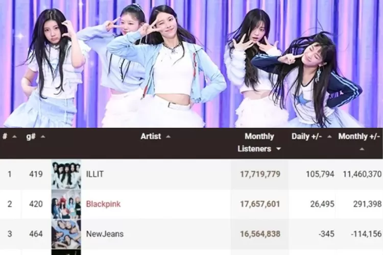 ILLIT menempati posisi pertama jumlah pendengar bulanan di Spotify dalam kategori girl group K-pop, ia melampaui BLACKPINK dan NEWJEANS (Instagram/panncafe)