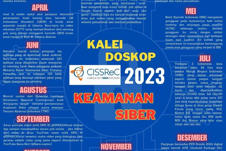 Lembaga Riset Keamanan Siber CISSReC mengeluarkan rilis kaleidoskop aneka peristiwa di dunia maya yang mewarnai sepanjang tahun 2023. (Dok Siber CISSReC)