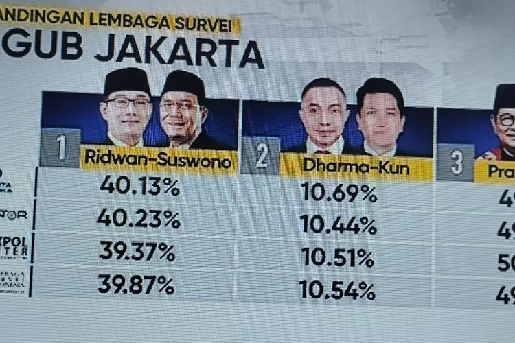 Hasil quick count atau hitung cepat Pilkada DKI Jakarta versi empat lembaga survei. (Metro TV)