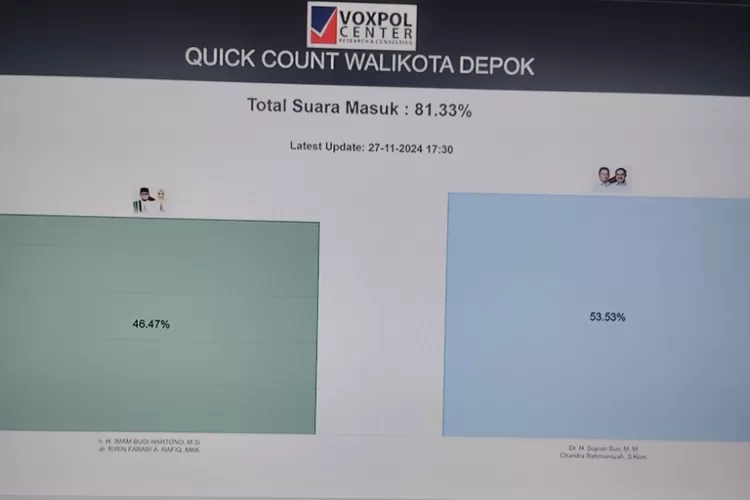 Supian Suri-Chandra Rahmansyah, unggul sementara berdasarkan hasil hitung cepat atau quick count yang dilakukan lembaga survei Voxpol pada Pilkada Depok 2024. (Tangkapan Layar YouTube Voxpol Official)