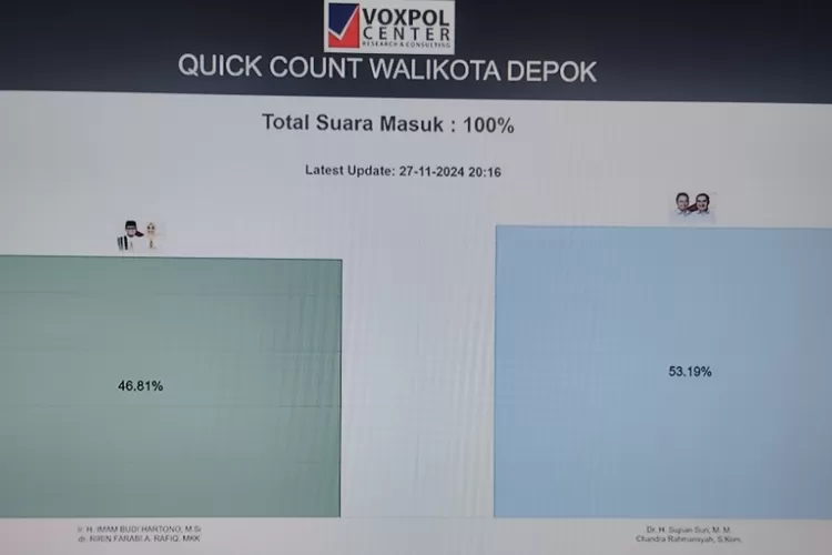 Hasil hitung cepat atau quick count versi lembaga survei Voxpol dimana pasangan Supian Suri-Chandra Rahmawan meraih 53,19 persen dan pasangan Imam Budi Hartono-Ririn Farabi Arafiq meraih 46,81 persen. (YouTube Voxpol Center Official)