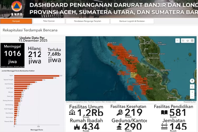 Data korban meninggal bencana Sumatera (bnpb.go.id)