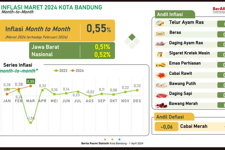 inflasi month to month (MtM) Kota Bandung pada Maret 2024 sebesar 0,55 persen dengan Indeks Harga Konsumen (IHK) sebesar 105,98.  (BPS Kota Bandung)