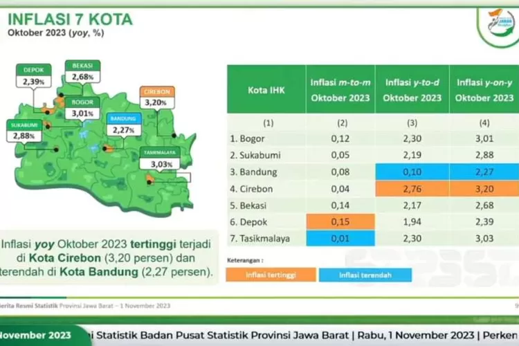 Inflasi year on year (yoy) di Jawa Baart sebesar 2,58 persen. Tertinggi di Kota Cirebon sebesar 3,20 persen dan terendah terjadi di Kota Bandung sebesar 2,27 persen. (Humas Jabar)