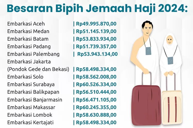 Besaran Bipih Jemaah Haji 2024 yang tercantum dalam Keppres. (Dok Kemenag )