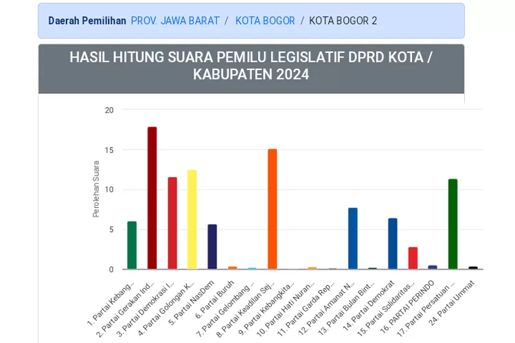 Caleg Jagoan Kamu Menang Pemilu 2024? Cek Daftar Lengkap Hasil Suara ...