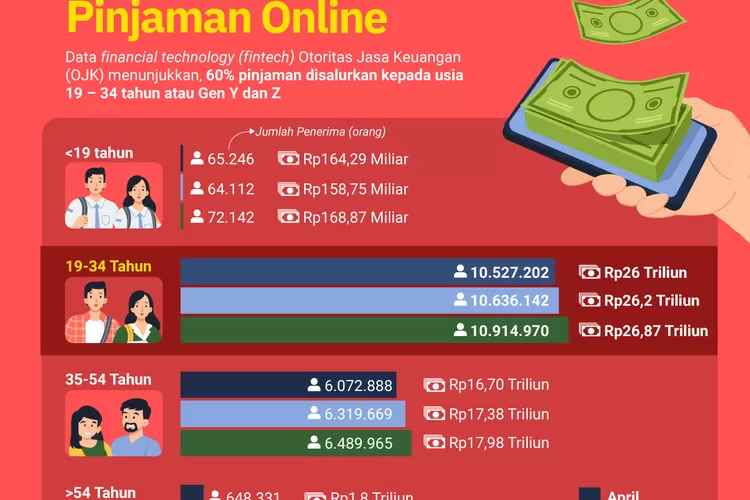 Ternyata Anak Muda Terbanyak Pinjaman Online, Ini Datanya - Ketik Pos