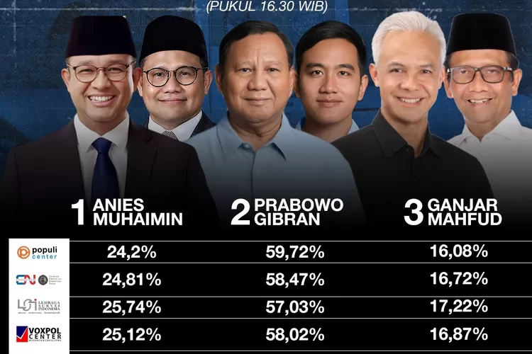 Quickcount pukul 16.30 WIB (Dok)