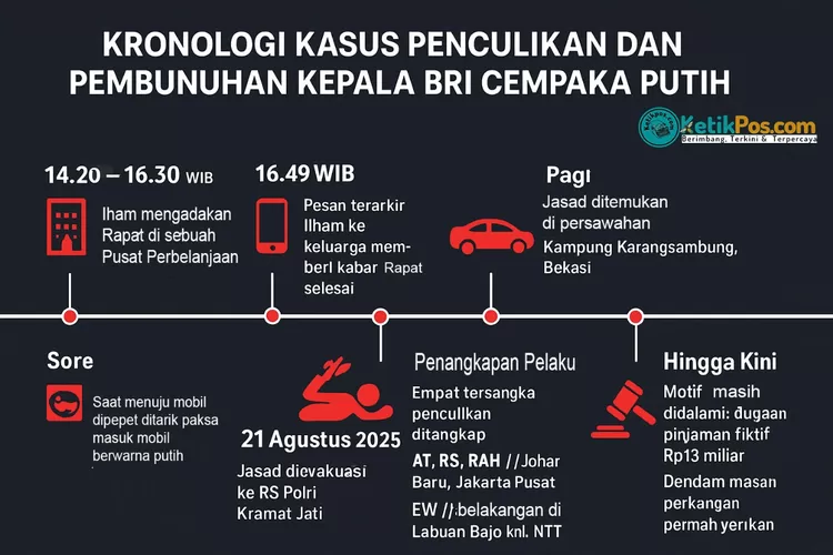 Siang itu, Ilham menghadiri rapat internal bersama timnya di sebuah pusat perbelanjaan kawasan Pasar Rebo, Jakarta Timur. Pertemuan dimulai sekitar 14.20 WIB dan berlangsung hingga 16.30 WIB. (dok)