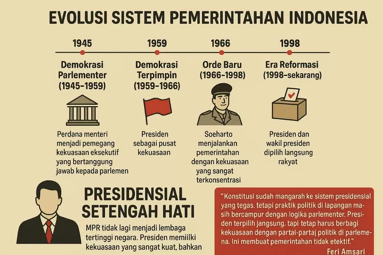 Dari Parlementer Rapuh ke Presidensial Setengah Hati: Potret Evolusi Sistem Pemerintahan Indonesia (dok)