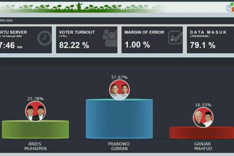 Meski Hasil Quick Count Belum 100 Persen, Charta Politika Pastikan