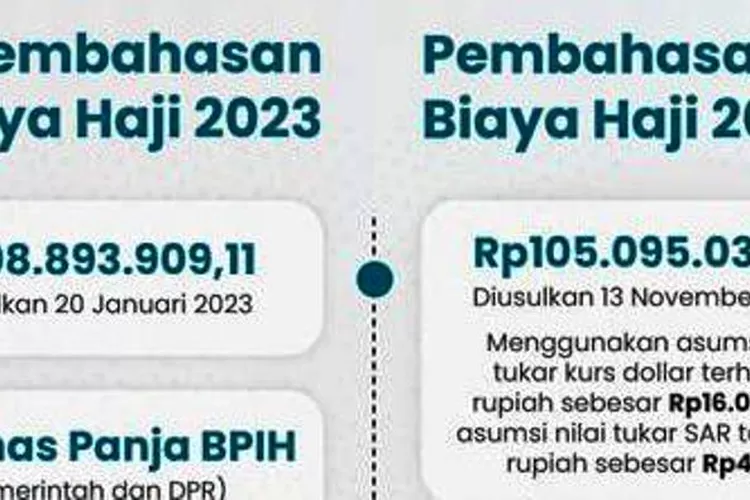 Biaya Haji 2024 Sebesar Rp 105 Juta, Ini Perincian Komponen Kenaikannya ...