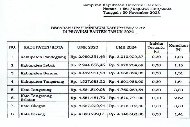 UMK Tangerang Selatan 2024 Naik 2,62 Jadi Rp4,67 Juta Bidik Tangsel