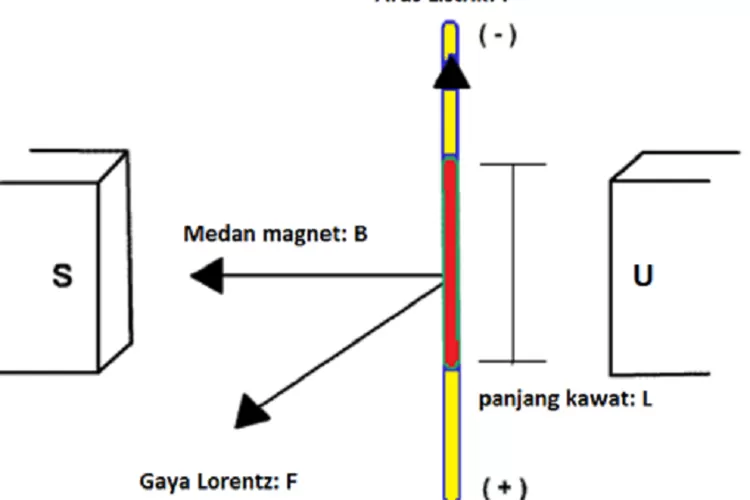 Jika Gaya Lorentz Yang Ditimbulkan Oleh Kawat Tembaga Sepanjang 10 M ...