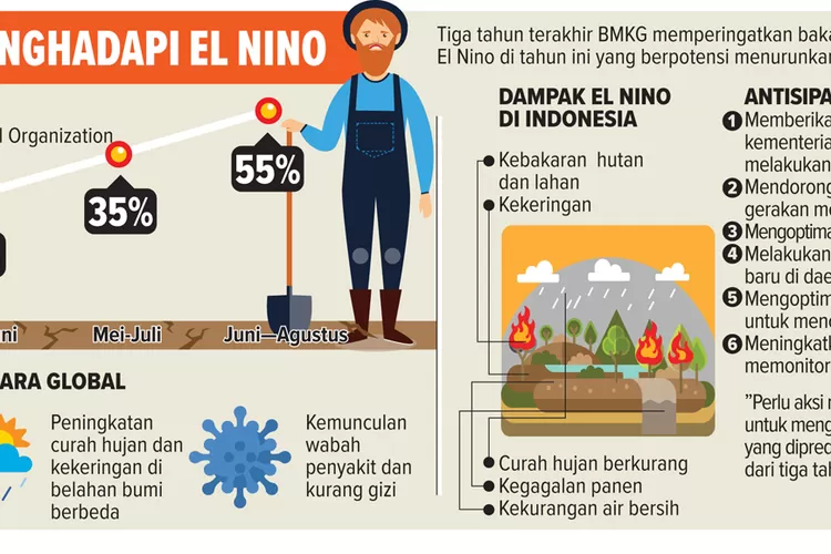 Peringatan BMKG Soal Fenomena El Nino, Puncak Musim Kemarau Bakal Lebih ...