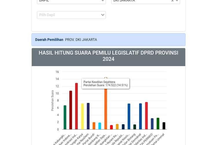 PKS Mendominasi Real Count KPU Hasil Sementara Pemilu 2024 di DKI