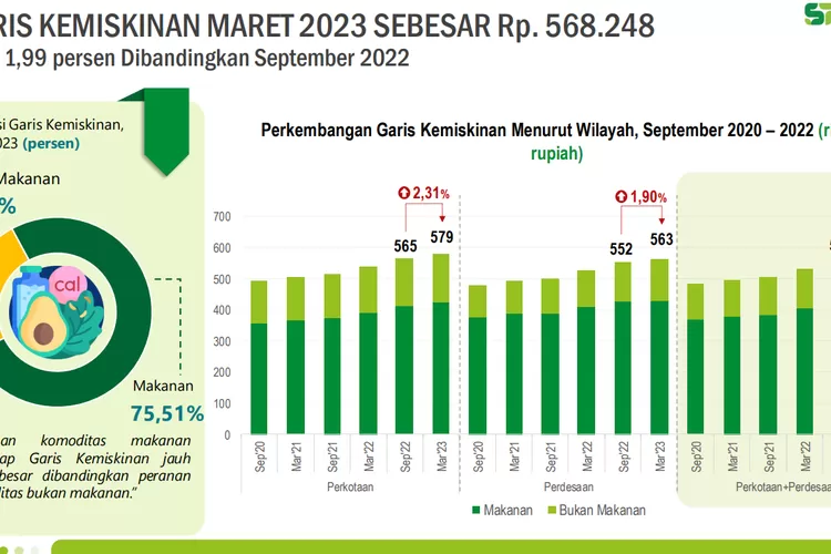 Penduduk Miskin Di Sulawesi Tengah Meningkat Menjadi 12,41 Persen Pada ...