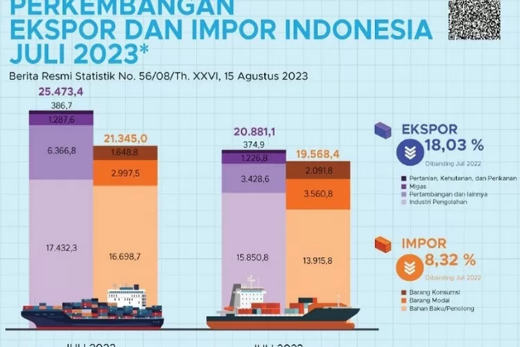 BPS: Ekspor Indonesia Naik Tipis Pada Juli 2023, Total Nilai Impor Naik ...