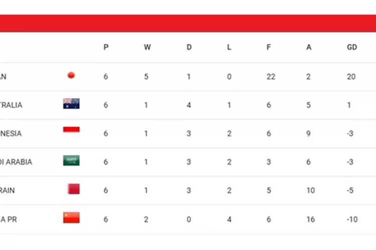 Klasemen Sementara Bahrain Tahan Imbang Australia, Timnas Indonesia Tetap di Peringkat Ketiga