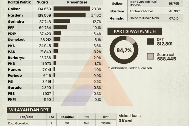 Peta Dapil Gorontalo Akurat