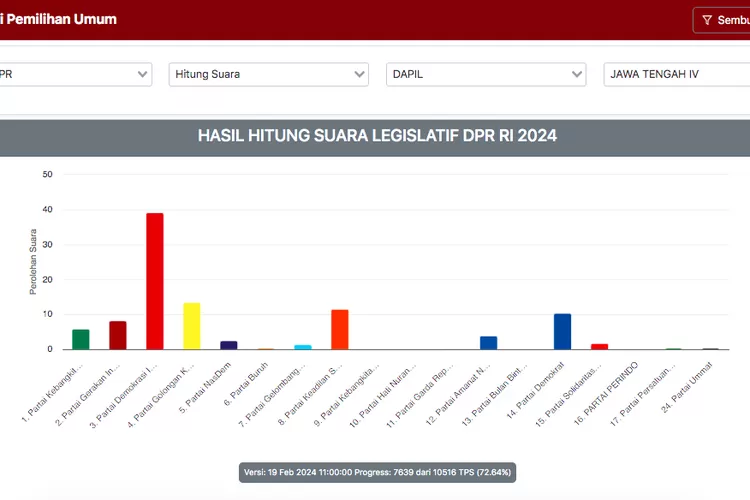 UPDATE Hasil Hitung Suara DPR RI Dapil Jateng IV, PDIP 3 Kursi Golkar 1 ...