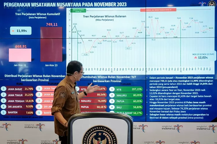 Kunjungan Wisatawan Mancanegara Ke Indonesia Pada Tahun 2023 Alami ...