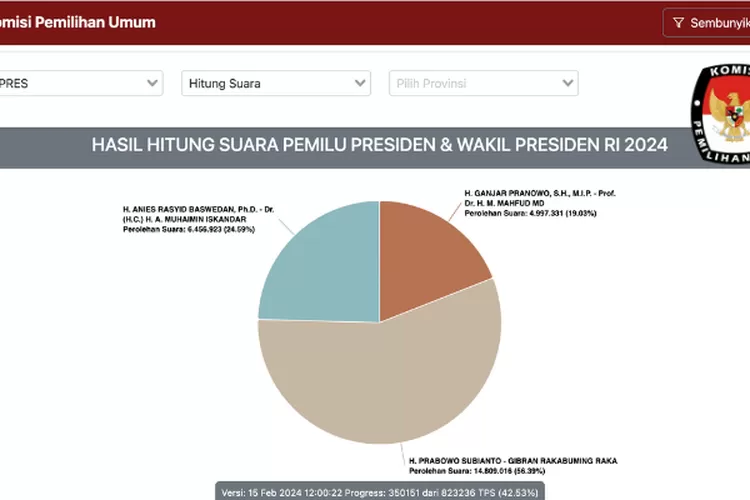 Cara Cek Real Count KPU Hasil Penghitungan Suara Pemilu 2024 Secara