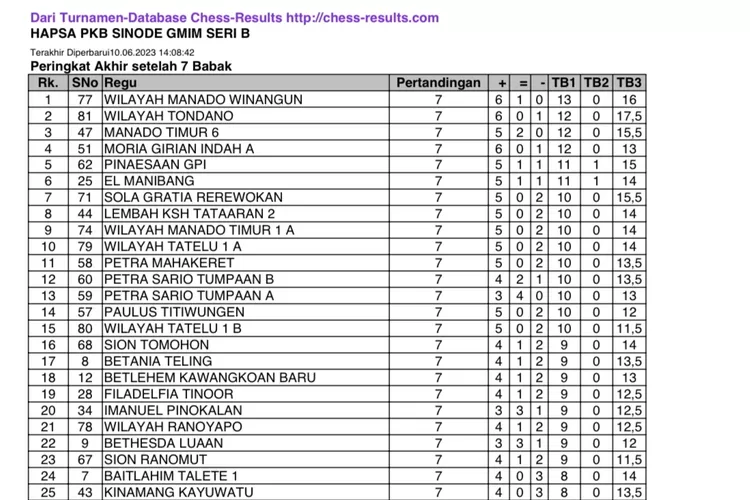 Hasil Akhir Rangking 1 Sampai 25 Turnamen Catur Seri B Hapsa PKB Sinode ...