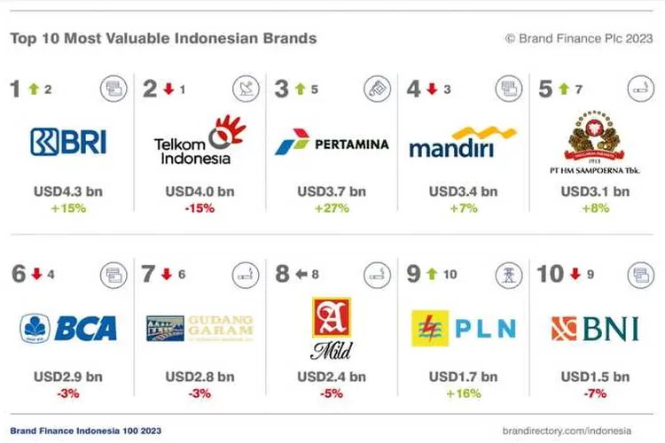 Top! Brand Finance Nobatkan BRI Sebagai Brand Paling Bernilai Di ...