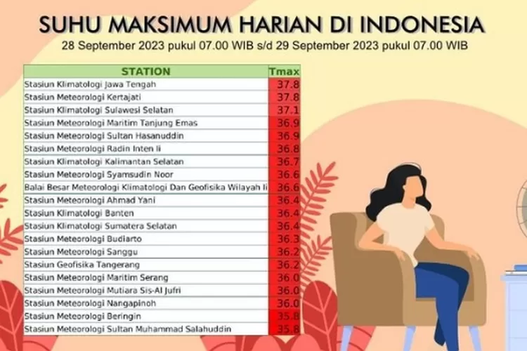 Inilah Penjelasan BMKG Mengenai Fenomena Suhu Panas Ekstrem Menghantam ...