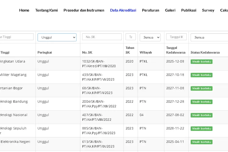 Daftar Lengkap PTN, PTS Dan PTKL Yang Telah Berstatus Akreditasi Unggul ...