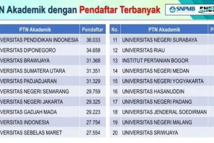 20 PTN Akademik Dengan Pendaftar Terbanyak Pada SNBP 2024, Adakah ...