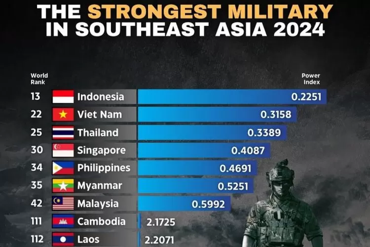 Bangga! Militer Indonesia Tempati Peringkat 13 Militer Terkuat di Dunia