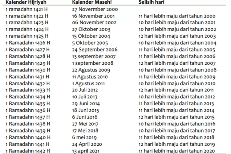 Sadar Gak Sih Kalau Siklus Waktu Puasa Ramadhan Setiap Tahunnya Berbeda