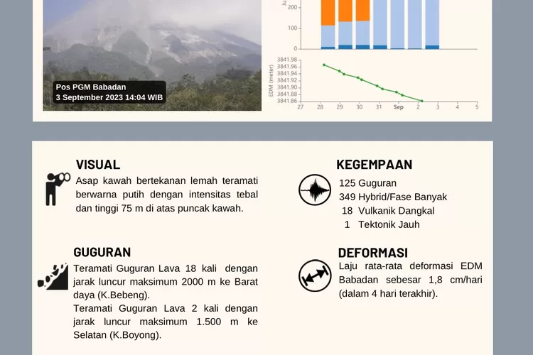 Infografis Aktivitas Gunung Merapi Periode 3 September 2023 Pukul 00.00 ...