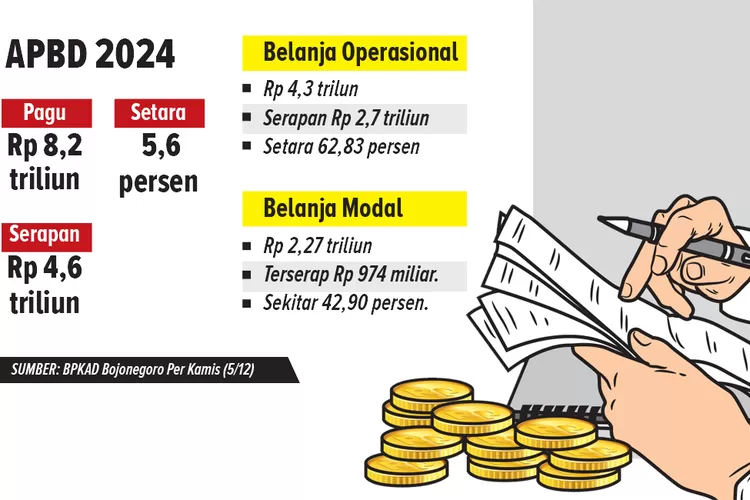 Serapan Apbd Bojonegoro Menumpuk Di Akhir Tahun Terendah Di