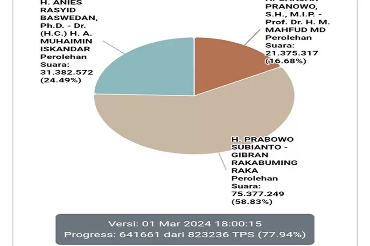 Update Hasil Real Count KPU, Suara Masuk 78 Persen, Pasangan Prabowo ...