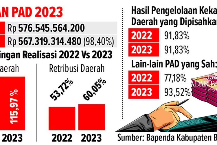 Realisasi Pad Banyuwangi Tembus Persen Terbanyak Berasal Dari