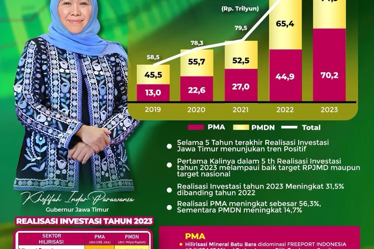 Realisasi Investasi Jatim Tahun 2023 Tembus Rp145,1 Triliun, Gubernur ...