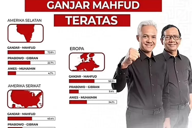 Beredar Hasil Exit Poll Pemilu Di Luar Negeri Ganjar-Mahfud Unggul ...